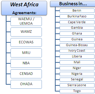 课程：在西非开展业务