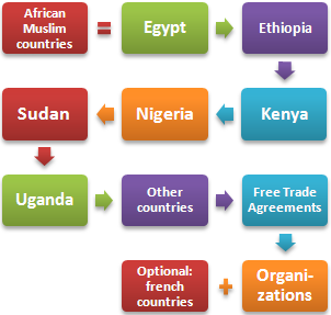 International trade business African Muslim countries