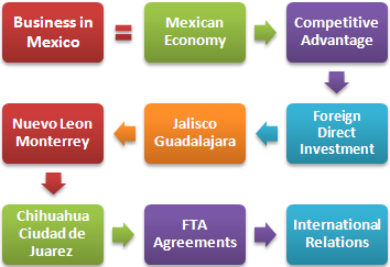 墨西哥国际贸易