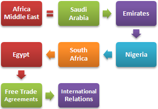 非洲和中东的新兴市场
