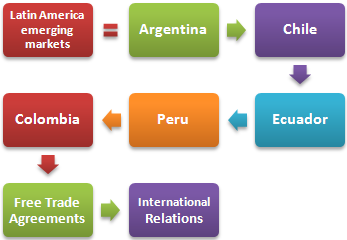 拉丁美洲新兴市场
